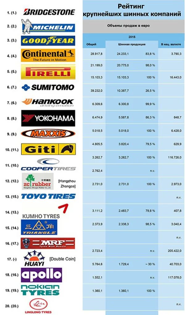 Какие производители шин лучше. Производители шин для легковых автомобилей. Марки шин. Бренды производителей шин. Производители шин для легковых автомобилей список.