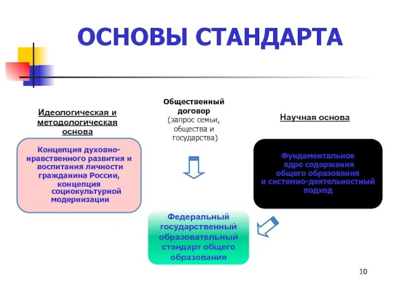 Идеологическая основа. Основы стандарта. Предметный стандарт это. Идеологическая основа общества. Португалия идеологическая и социокультурная основа общества.