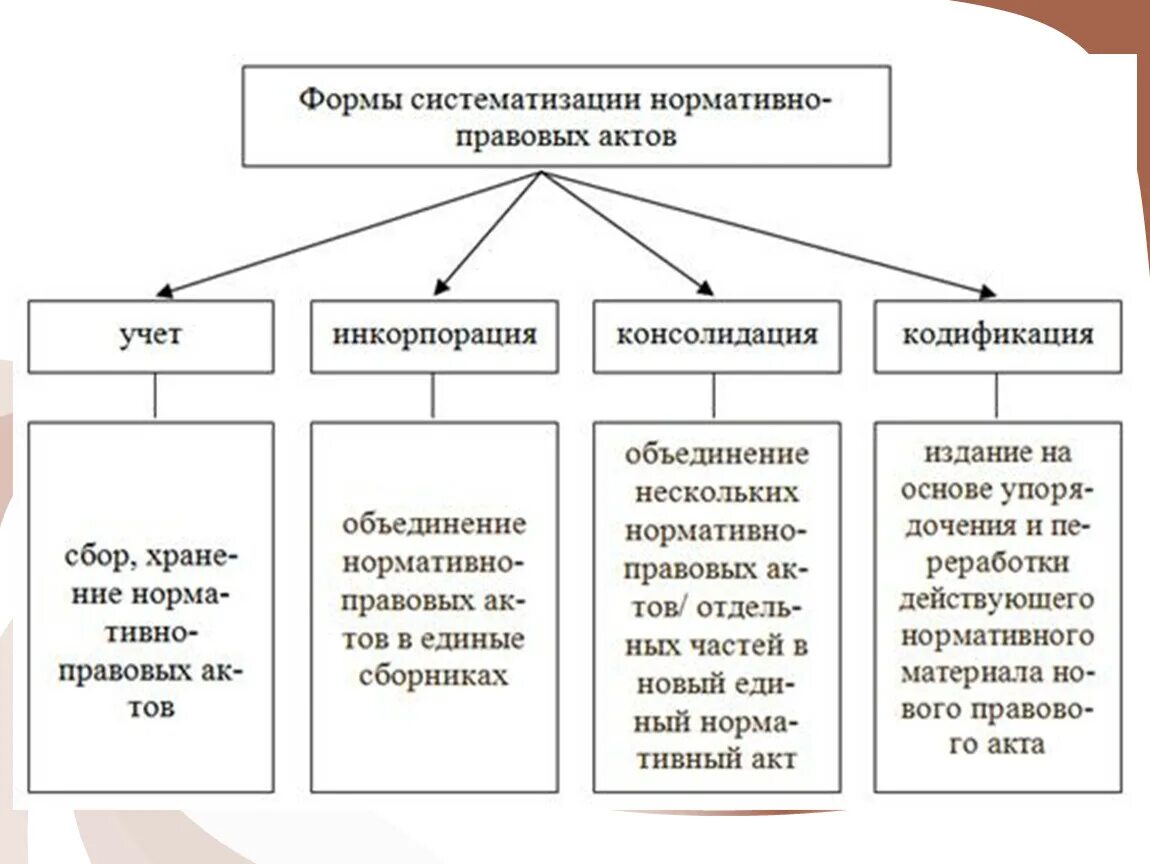 Официальная инкорпорация. Формы систематизации нормативно-правовых актов. Виды (форма) систематизации нормативных правовых актов:. Систематизация НПА понятие и виды. ВТД систематизации нормативных правовых актов.