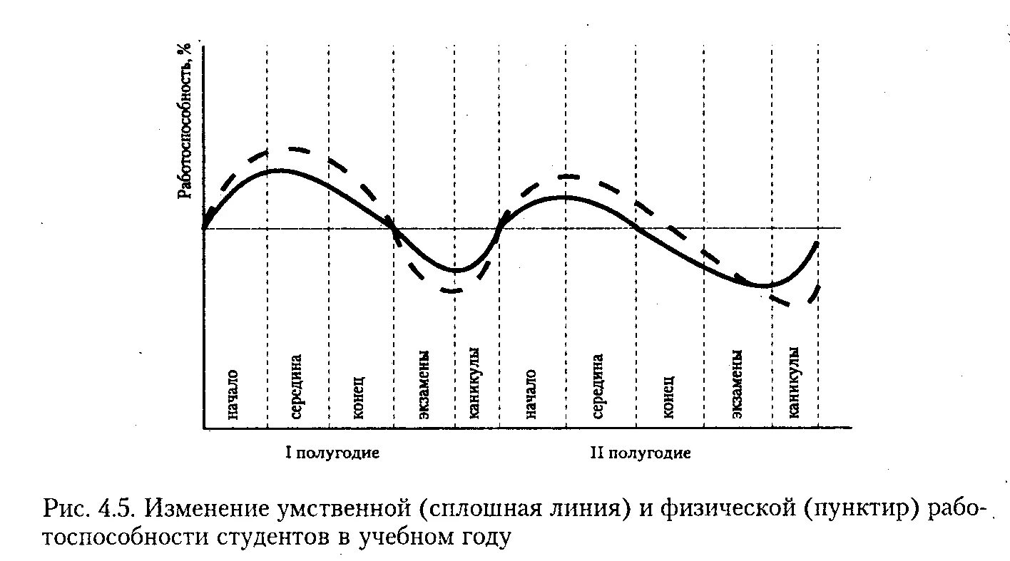 Изменения активности во времени