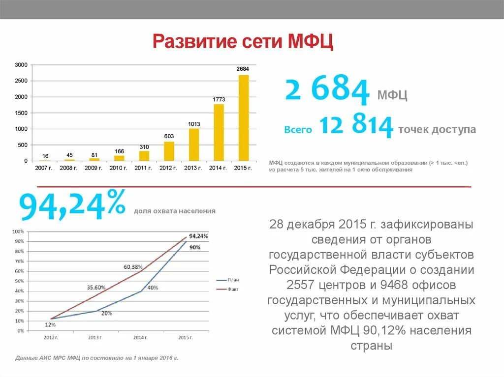 -Создание и развитие сети МФЦ. Охват населения МФЦ. Развитие сети МФЦ статистика. Анализ деятельности сети МФЦ 2010-2020 доклад.