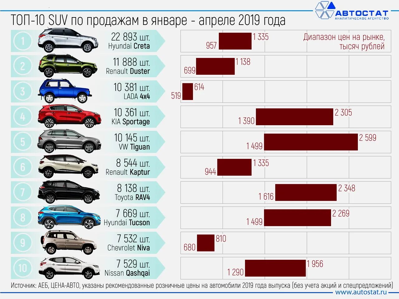 Лучшие надежные кроссоверы. Самые надежные марки авто. Самые продаваемые кроссоверы. Марки автомобилей Джипы и кроссоверы. Самые надёжные автомобили.