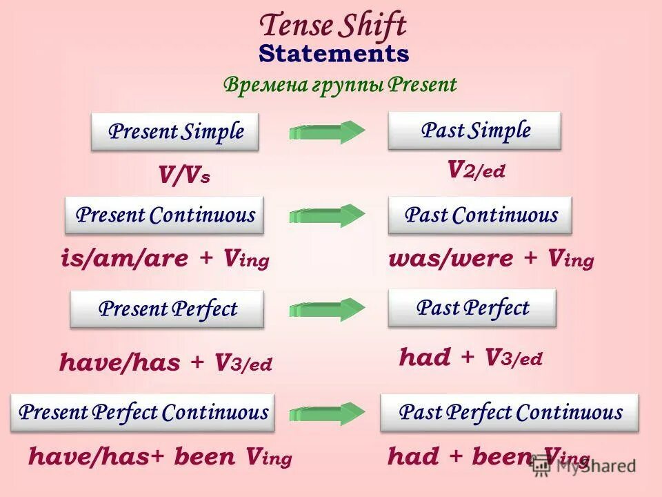 Write present perfect simple sentences. Английский present tenses. таблица past simple и present continuous. времена группы present. группа present tenses.