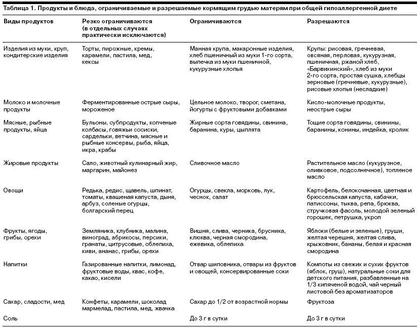 Можно ли кормящей маме соленую. Питание при грудном вскармливании при аллергии у грудничка. Гипоаллергенная диета при грудном вскармливании список продуктов. Питание мамы при грудном вскармливании при аллергии у ребенка. Диета при атопический дерматит кормящей маме.