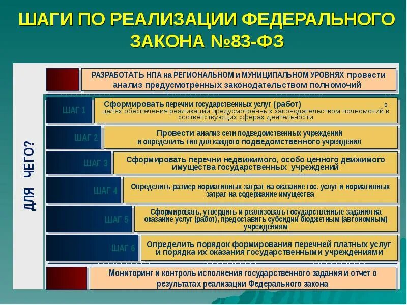 Реализация закона в жизнь. Федеральный закон № 83-фз. о реализации федерального закона. фз 83 правовое регулирование,. фз 83 8 мая 2010.