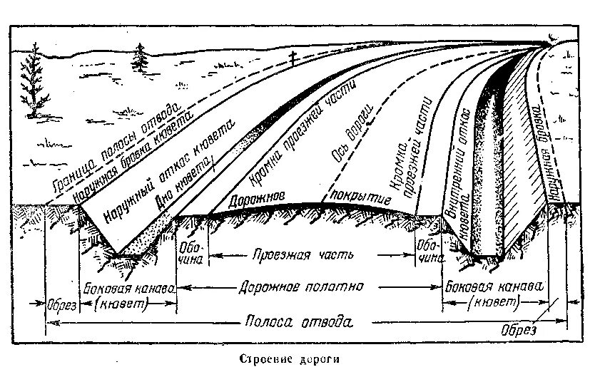Дорожная полоса отвода. Дорожная полоса отвода. Дорожная полоса отвода. Ширина полосы отвода автомобильной дороги 5 категории. Дорожная полоса отвода.