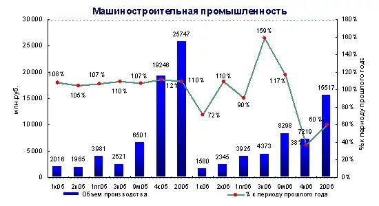 График машиностроения. Машиностроение в россии диаграмма. график машиностроения в россии. график развития промышленности. график развития машиностроения в россии.