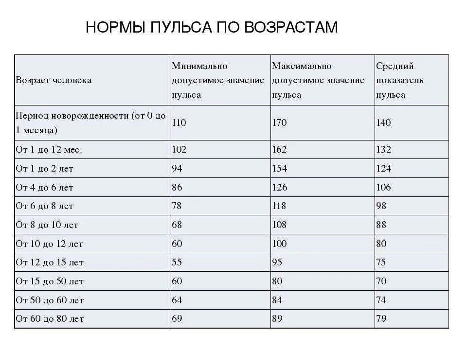 Давление соответствует возрасту. Норма пульса у человека по возрастам у женщин таблица. норма пульса по возрастам таблица у взрослых. пульс норма у женщин по возрасту таблица и давление. пульс у женщин норма таблица по возрастам.