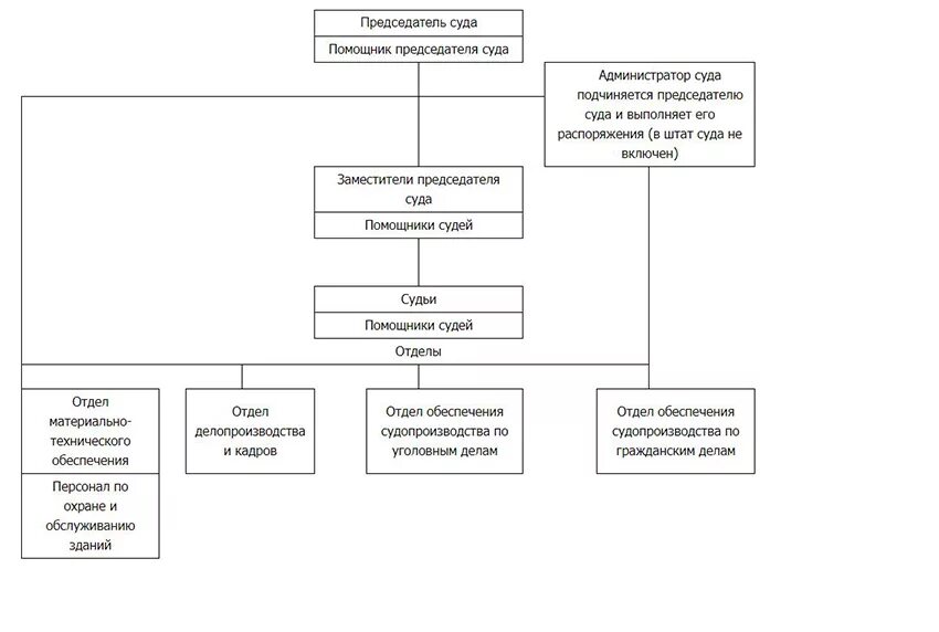 Тюмень председатель суда центрального. Структура центрального районного суда. Районные суды РФ структура. Организационная структура центрального районного суда.