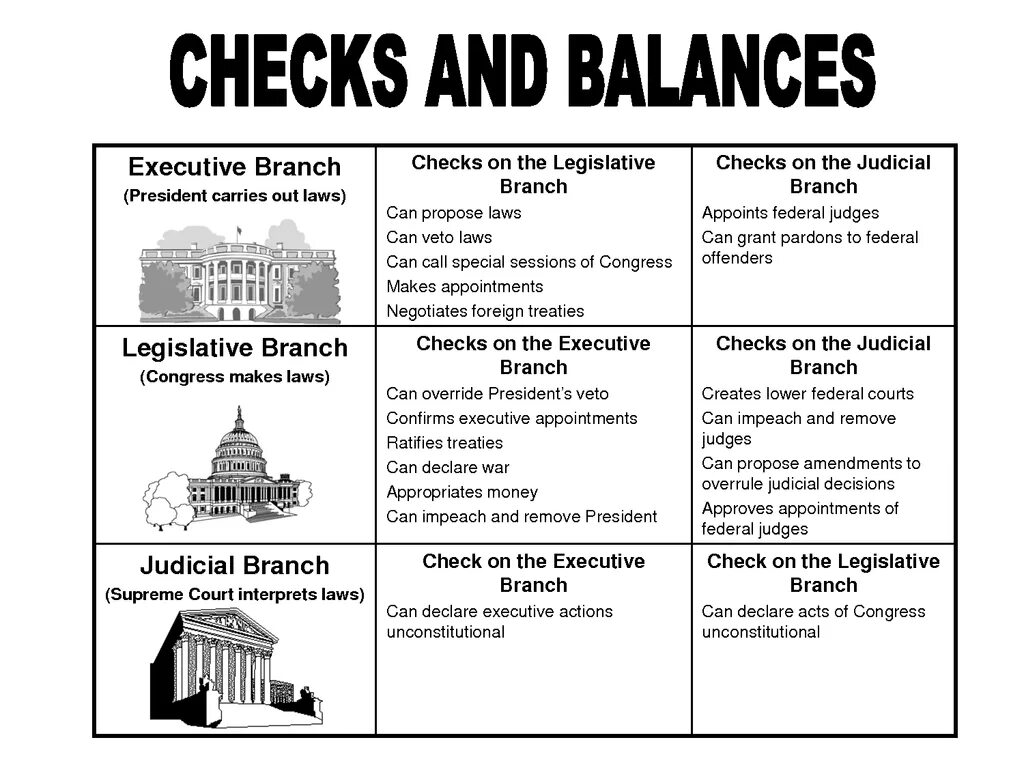 Check in balances. System of checks and balances. system of checks and balances in the usa. legislative executive and judicial. branches of government.