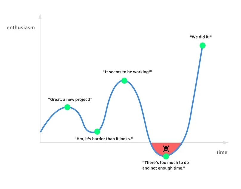 Полные энтузиазма мы. График энтузиазма. Кривая интереса. Фазы проекта энтузиазм. Фазы пузыря.