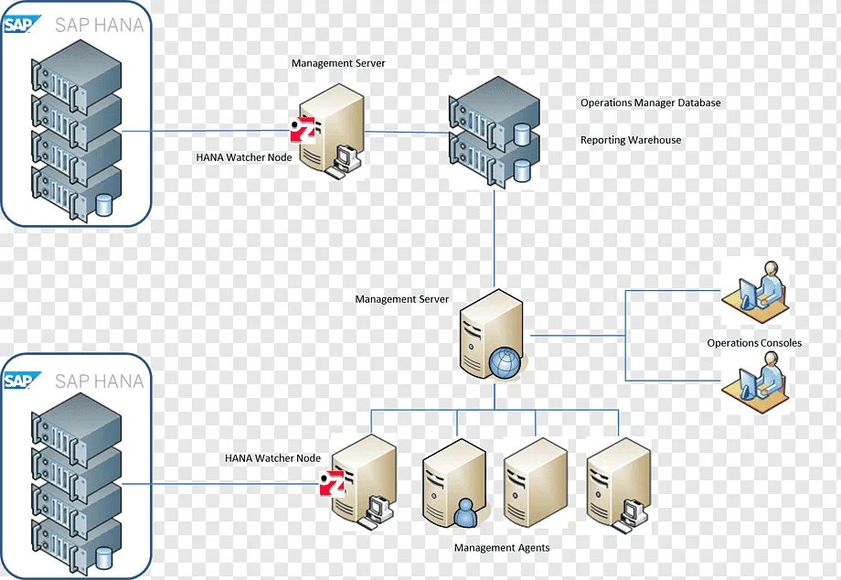 System management server