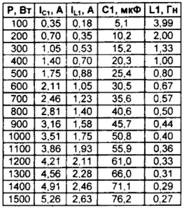 Таблица выбора конденсаторов для электродвигателей. Таблица емкости конденсаторов для электродвигателей. Таблица емкости конденсаторов для 3 фазных электродвигателей для 220в. Таблица емкостей конденсаторов для трехфазных двигателей.