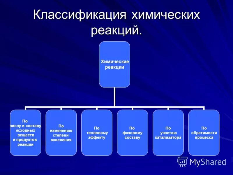 Перечислите классификацию химических реакций. Классификация реакций по обратимости. Перечислите классификацию химических реакций. Химические реакции классификация химических реакций. Типы классификаций химических реакций.