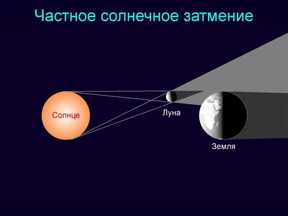 Как происходит полное солнечное затмение. Частичное солнечное затмение схема. частичное затмение луны схема. схема полного солнечного затмения.