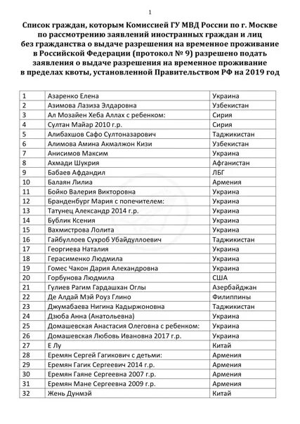 Список погибших крокус 130 человек. Списки на квоту. Список получивших квоту на РВП. Список МВД. Список квота на РВП В Екатеринбург 2021.