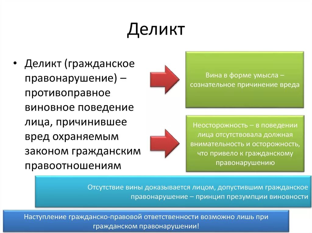 Гражданско правовой проступок это. Граждансик ерпавонарушение. Деликт это в гражданском праве. Деликтное правонарушение. Гражданско-правовой проступок пример статьи.