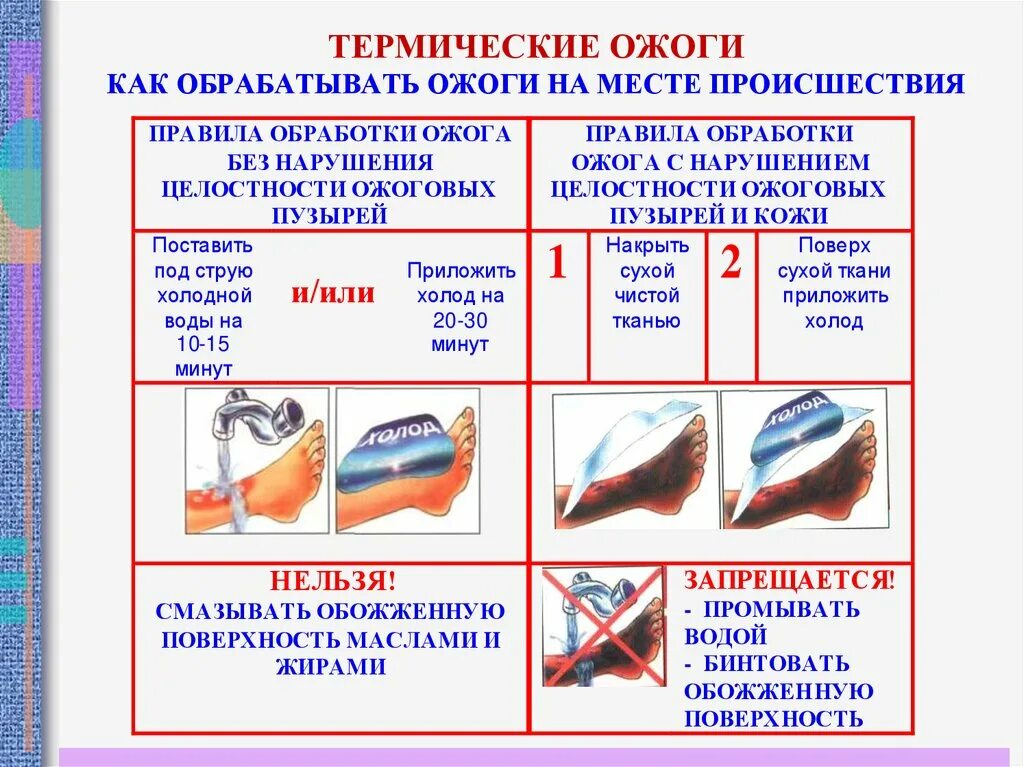 Правило обработки ожога без нарушения целостности пузырей. Алгоритм оказания первой помощи при термическом ожоге 1 степени. Первая помощь при ожоге 1 степени и 2 степени. Первая помощь при термическом ожоге 2 степени. Алгоритм действия при термических ожогах II степени.