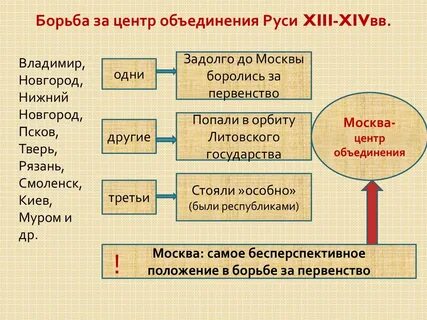 Утраты киевом роли политического центра руси
