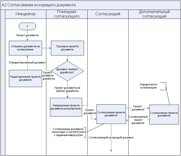 Этапы движения документов. Блок схема 1с документооборот. Схема документооборота по сделке. Бизнес процесс согласования договора схема. Блок-схема процесса обработки входящих и исходящих документов.