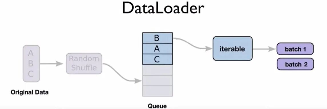 Batch count. Dataloader. batch_size. import pytorch.