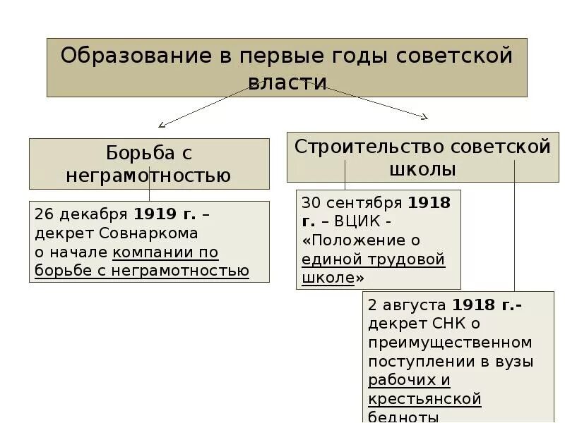 Таблица культурное пространство советского общества в 1930. Культурное пространство советского общества таблица. Духовная жизнь в 20 е годы таблица. Культурное пространство советского общества в 1920 таблица.