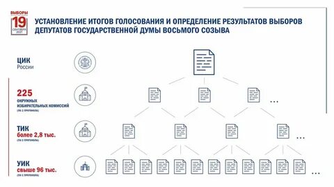 Установление итогов голосования результатов выборов