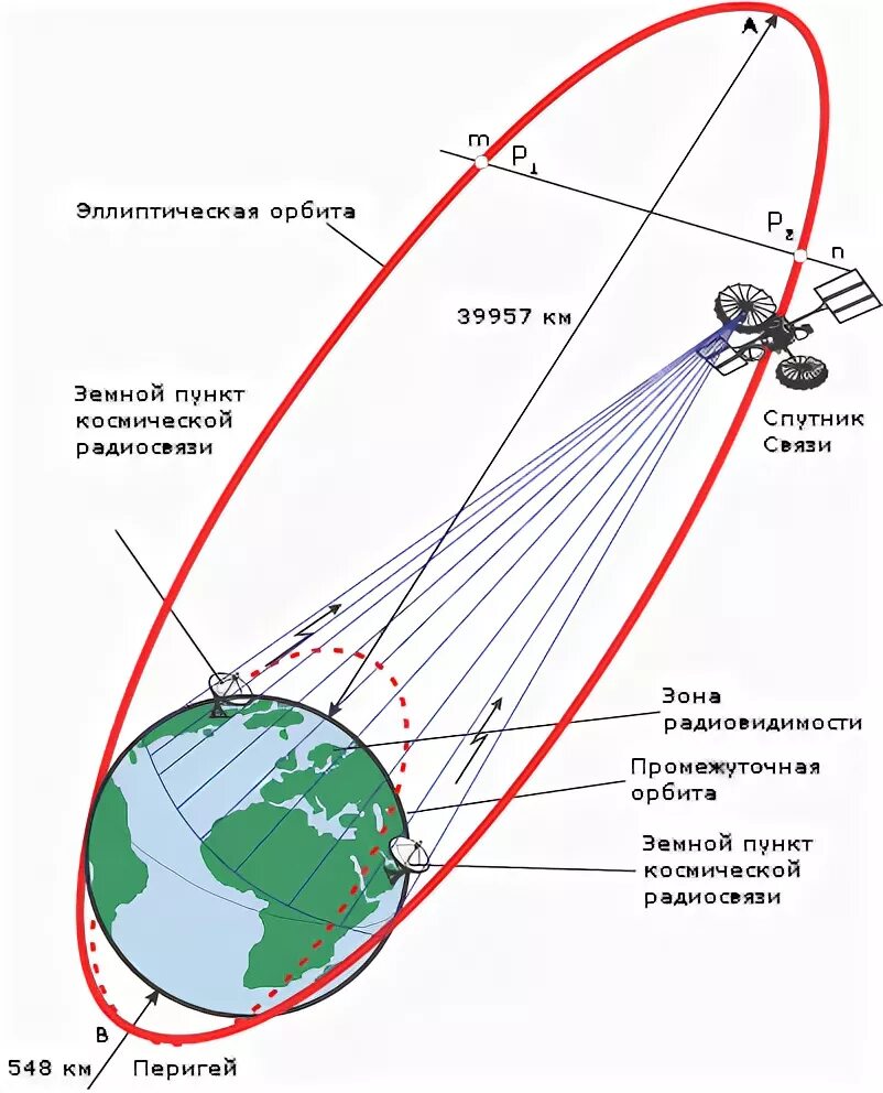 Зона видимости космического аппарата. Геостационарная Орбита схема. Параболические орбиты. Орбиты космических аппаратов.
