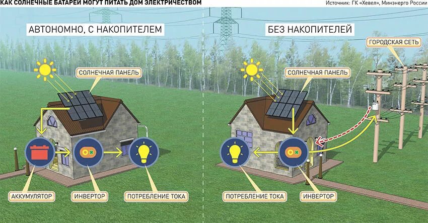 Независимые источники электроэнергии. Автономное электричество для дома. Автономный дом схема. Автономные солнечные электростанции схема в доме. Автономный источник электроэнергии.