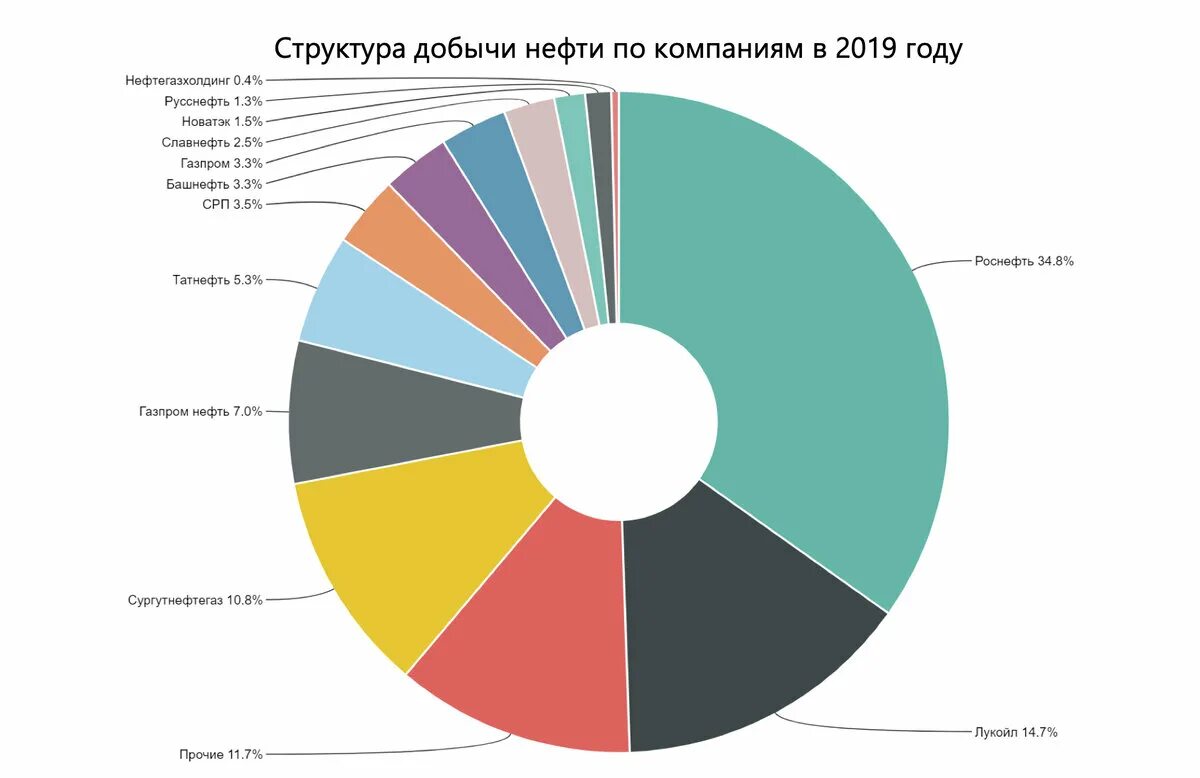 Какую роль играл нефтегазовый сектор. Структура добычи нефти в России по компаниям.