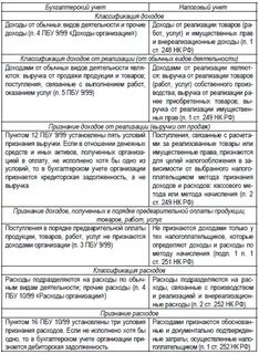 Налоговый учет доходов организации