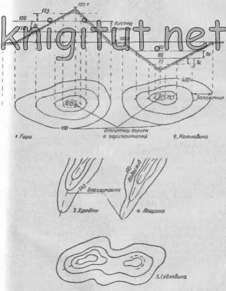 Типографические элементы местности. Хребет седловина лощина. Склоновые формы рельефа. Изображение рельефа горизонталями на топографических картах. Типы рельефа местности на топографической карте.