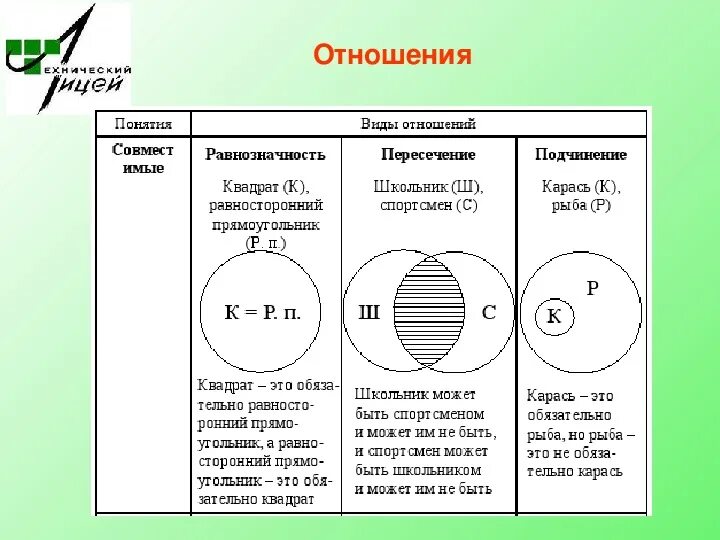 Объясните различие между понятиями. Отношения понятий в логике круги Эйлера. Отношения между понятиями в логике круги Эйлера. Пересечение четырех кругов Эйлера. Круговые схемы в логике.