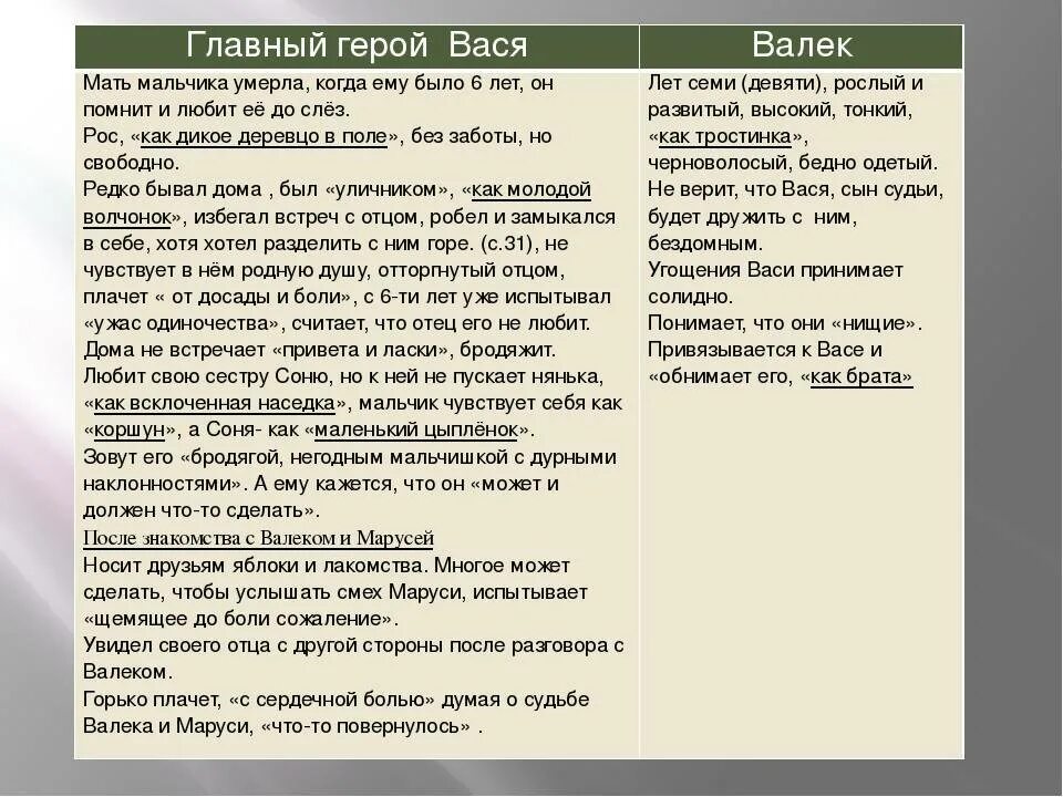 Проявление доброты васи в истории с куклой. Сравнительная характеристика Васи и Валека. Сравнительная характеристика Васи и Валека в дурном обществе. Сравнительная характеристика Васи и Валька. Сравнительная характеристика героев Вася и Валек.