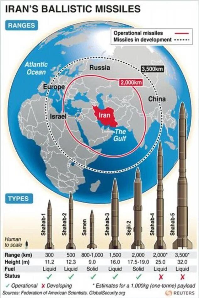 Сколько ядерного оружия у ирана. Баллистические ракеты Ирана. Дальность ракет Ирана. Дальность ракет Ирана баллистических. Иранские ракеты средней дальности.
