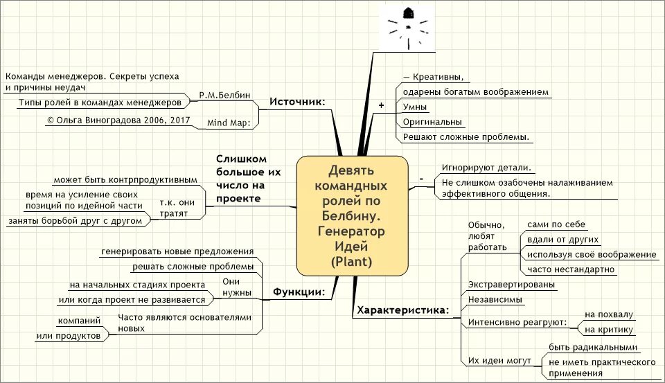Модели командного взаимодействия. Модели работы команды. Модель развития команды брюса такмана. Этап функционирования команды. Командные роли по белбину схема.