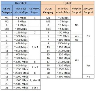 Категории lte