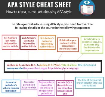 editage Insights made this nice APA style cheat sheet about how to cite a j...