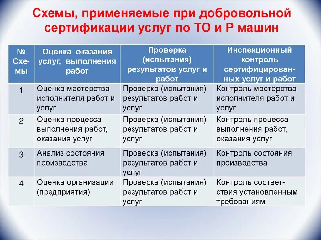 Работы по проведению сертификации. Схемы сертификации услуг. Схемы добровольной сертификации. Схема сертификации продукции, применяемая на предприятии. Схему проведения добровольной сертификации услуг предприятия..