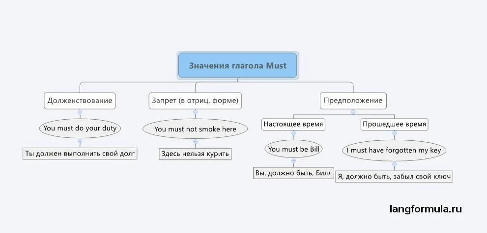 Значение глагола в английском языке. Значение глагола must. Must значение модального глагола. Какие значения имеет глагол must. Глагол маст.