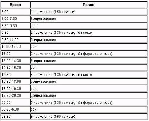 График кормления новорожденного смесью в 3 месяца. График кормления смесью в 1 месяц. График кормления новорожденного смесью в 2 месяца. Режим кормления грудничка в 4 месяца.