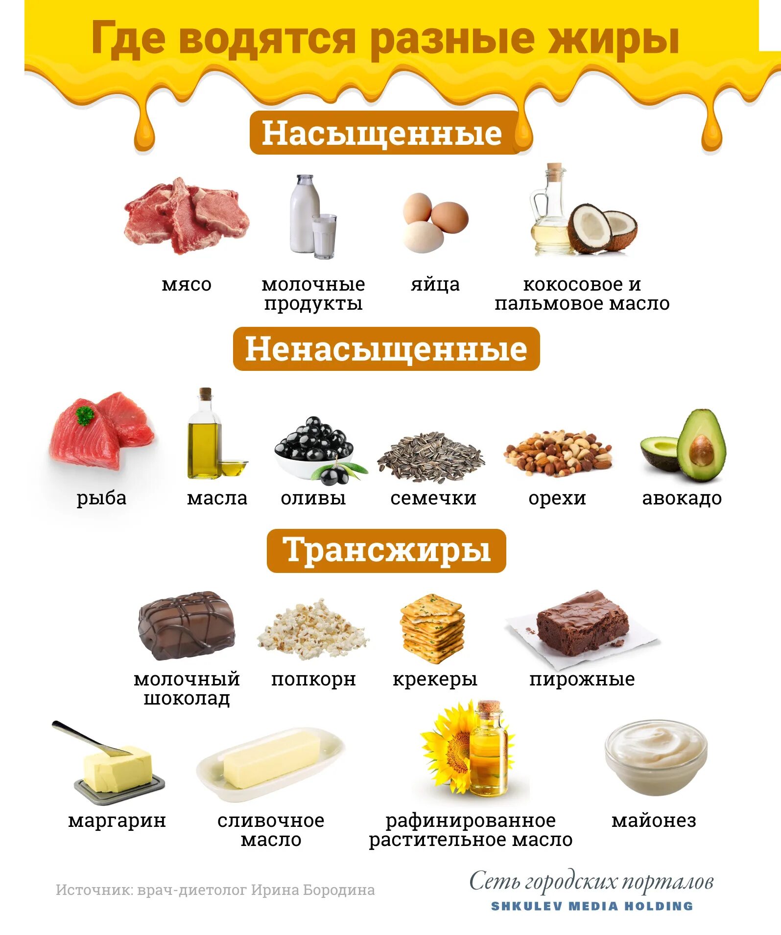 Насыщенные жиры продукты. Правильные жиры список продуктов. Насыщенные ненасыщенные и трансжиры. Жиры в продуктах питания.