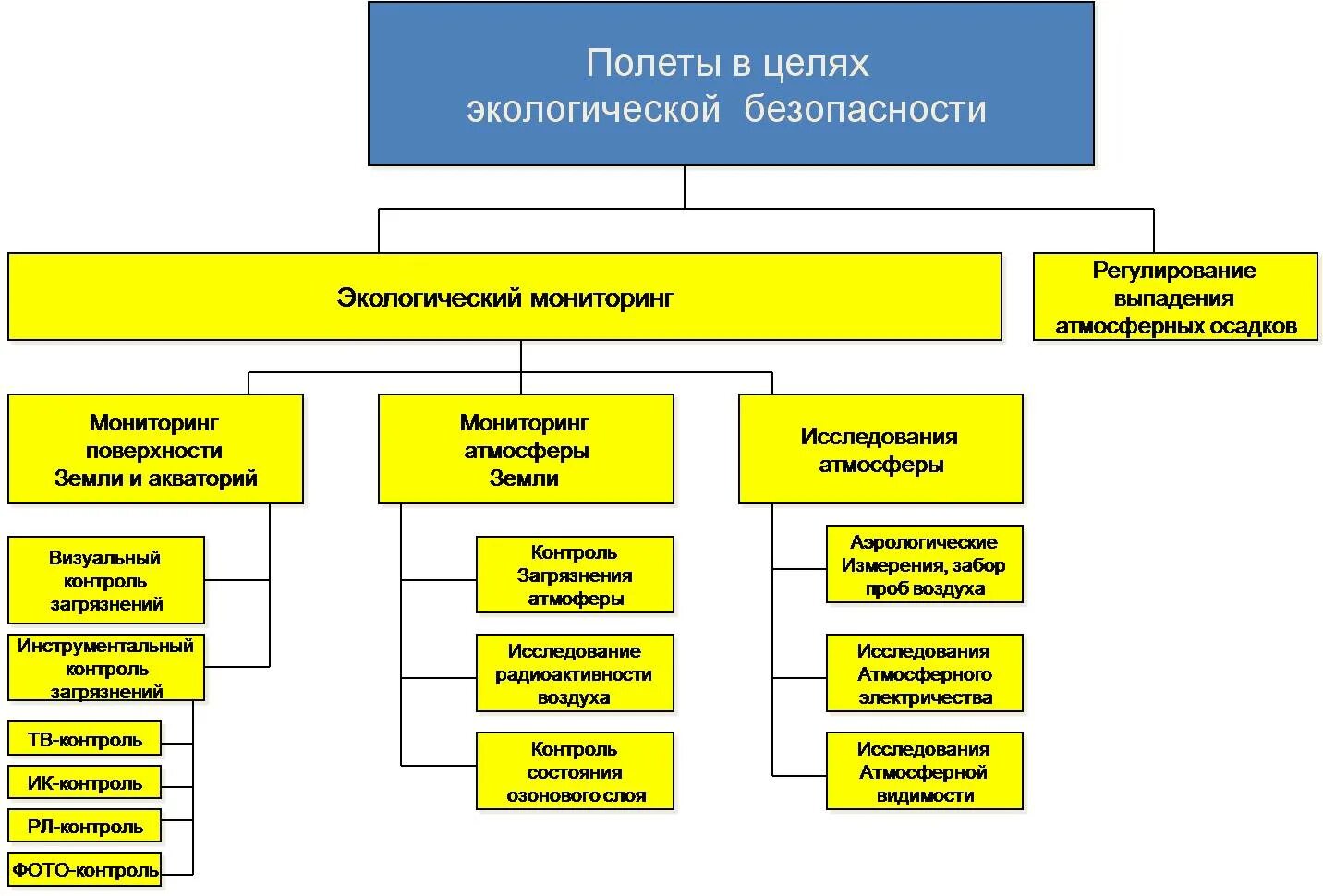 Стандарты системы гсс. Общие цели мгсс и гсс схема. цели мгсс и гсс схема общие и специфические. структура гсс. классификация авиационных работ.