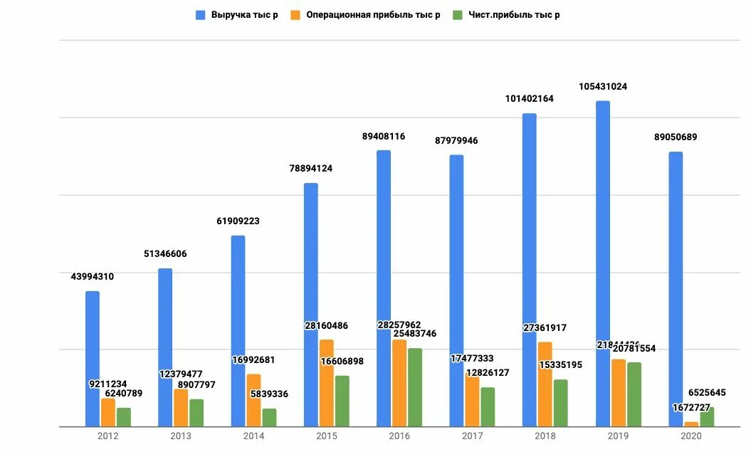 Динамика выручки организации. Динамика финансовых показателей. Динамика показателей выручки. Динамика выручки и чистой прибыли. Финансовые изменения в россии