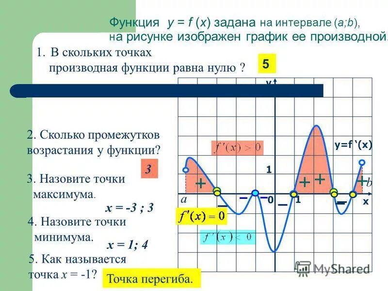 Найдите количество точек минимума 6 4