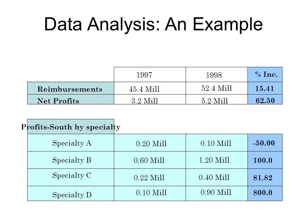 L данные примеры. Report data пример. Data Analysis. Example data Analyst. Net profit сокращенно.