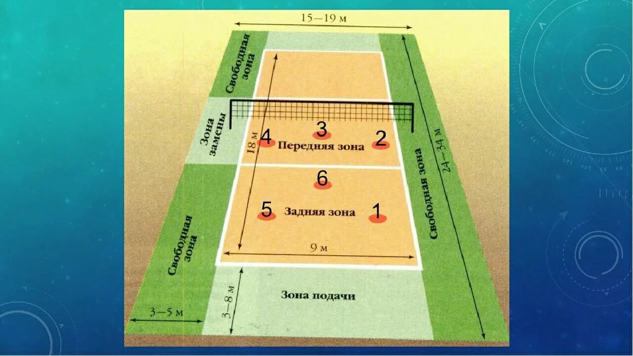 На сколько зон делится площадка. Зоны волейбольной площадки. Волейбольная площадка схема с зонами и игроками. Волейбольное поле разметка зон. Схема разметки волейбольной площадки с зонами игроков.