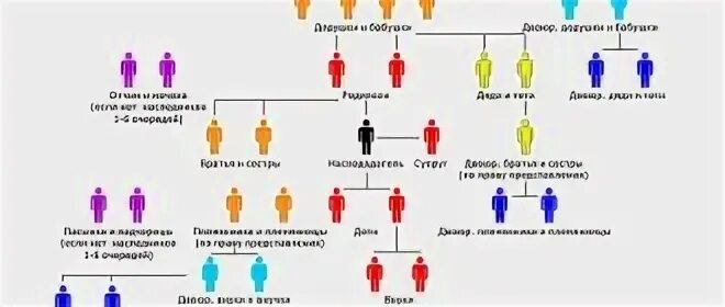 Уровни наследования. Право наследования картинки. Наследники первой очереди по закону после смерти. Картинки про наследство и наследников.