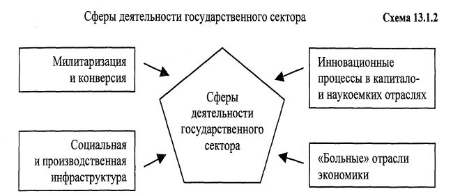 Сектор экономической деятельности. Сферы экономики схема. Сферы экономики государственного сектора. Роль государственного сектора в экономике. Сферы деятельности государства.