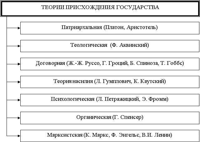 Теории происхождения государства и права схема фото